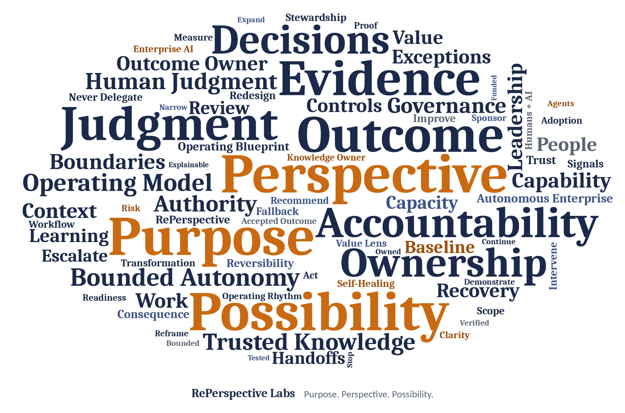 Word cloud centered on Purpose, Perspective and Possibility, with Decisions, Evidence, Judgment, Outcome, Accountability and Ownership. Supporting ideas include people, operating models, human judgment, bounded autonomy, trusted knowledge, governance, capability and learning.