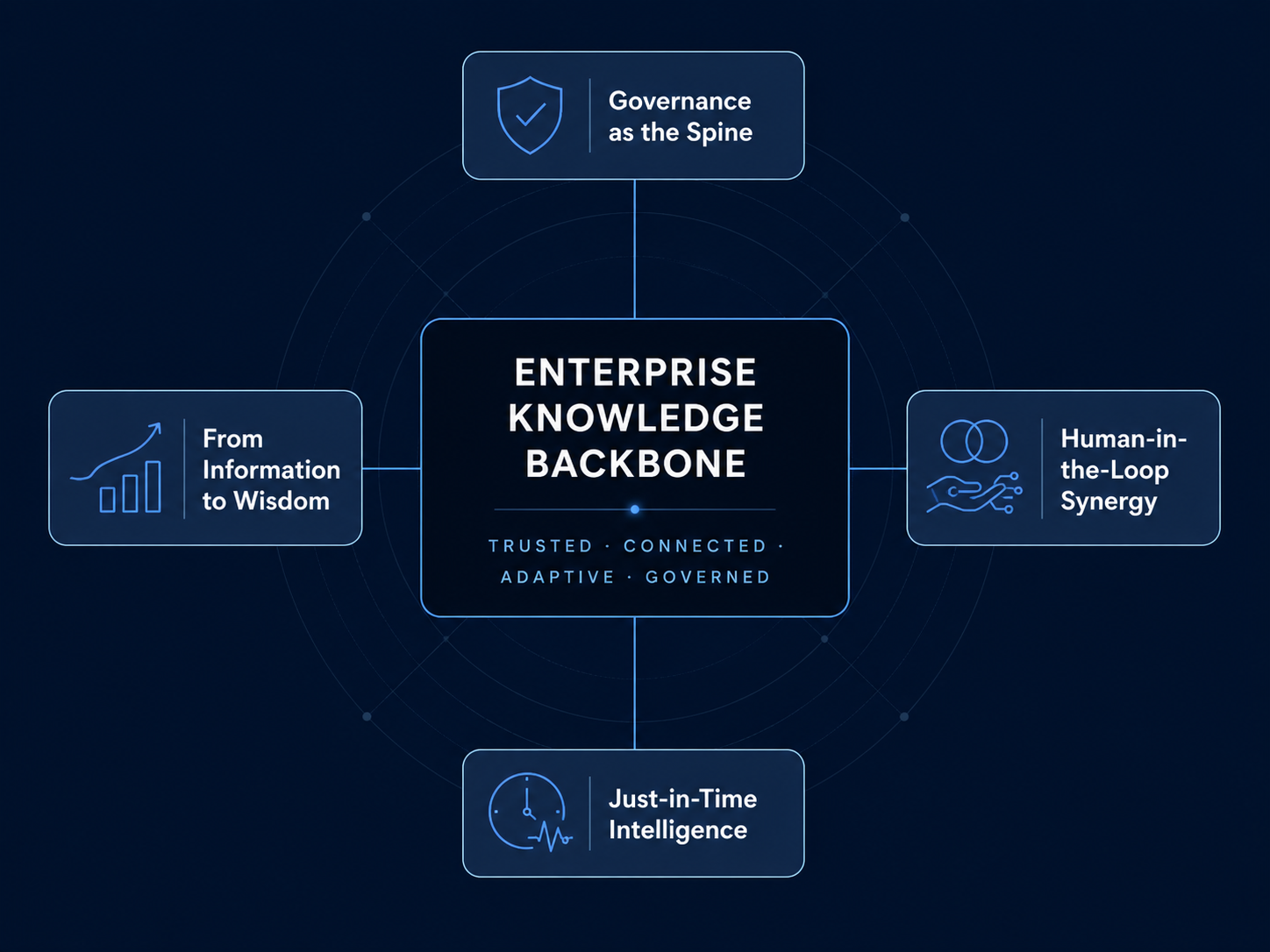 Enterprise Knowledge Backbone framework diagram showing the central operating layer with four canonical capabilities radiating outward: Governance as the Spine, Human-in-the-Loop Synergy, Just-in-Time Intelligence, and From Information to Wisdom.