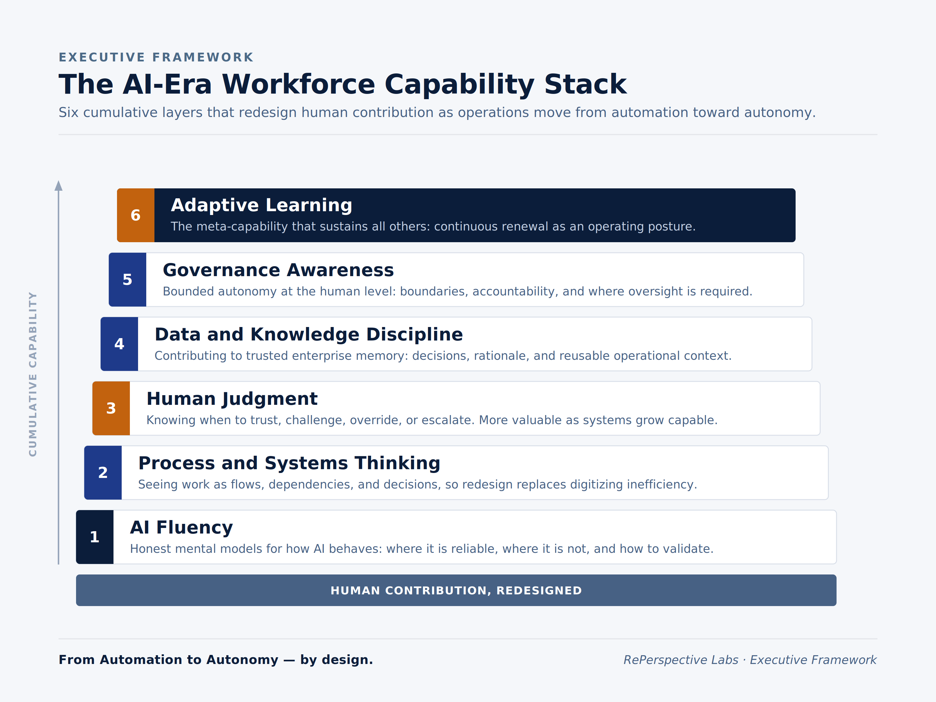 AI-Era Workforce Capability framework diagram: six cumulative capability layers from AI Fluency at the base to Adaptive Learning at the peak, redesigning human contribution as operations move from automation toward autonomy.