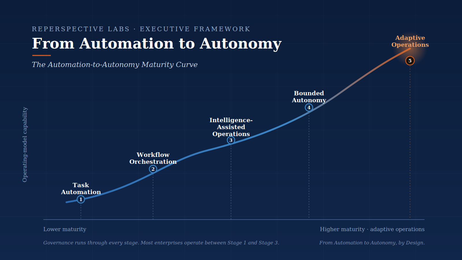 From Automation to Autonomy maturity curve showing five stages from task automation to adaptive operations.