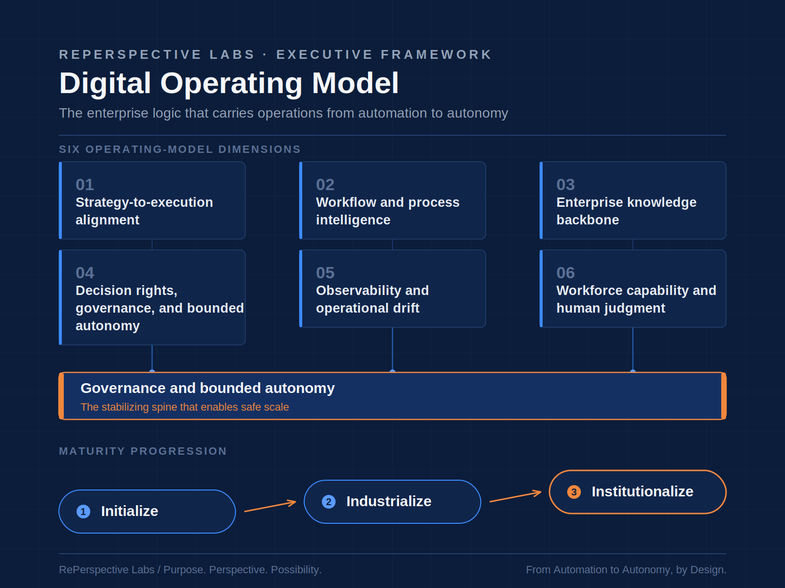 Digital Operating Model executive framework visual showing six operating-model dimensions connected to a governance and bounded autonomy spine, with an Initialize to Industrialize to Institutionalize maturity progression.