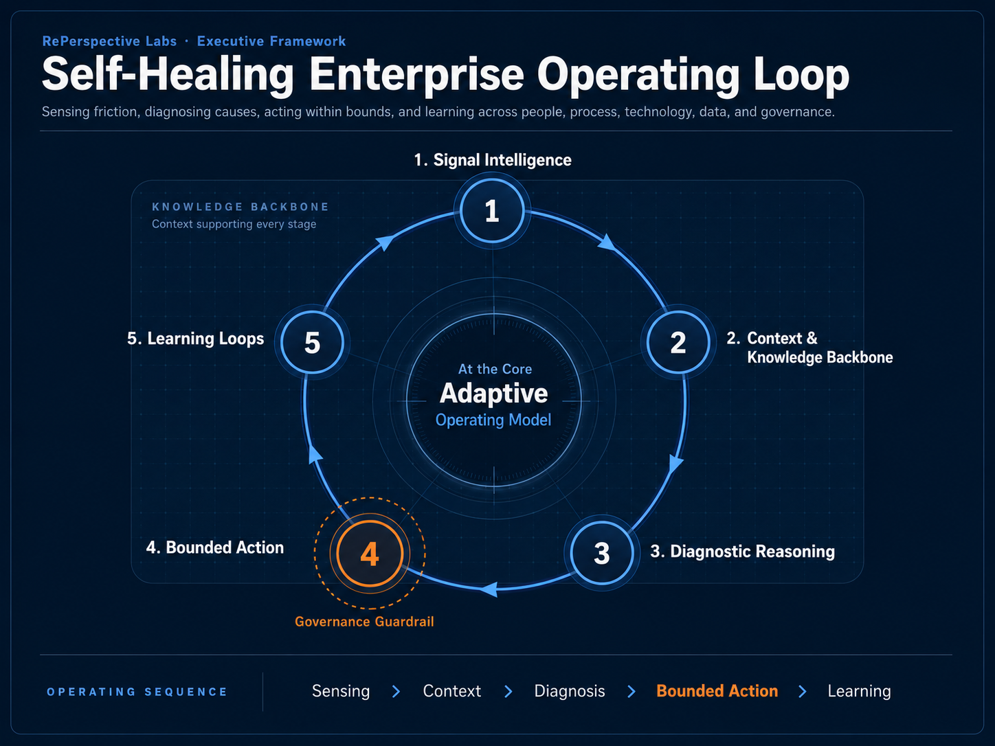 Self-Healing Enterprise operating loop framework visual showing signal intelligence, context, diagnostic reasoning, bounded action, and learning loops.