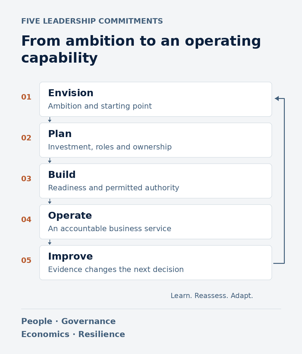 Five leadership commitments: Envision, Plan, Build, Operate, and Improve. A feedback path returns evidence to direction, with people, governance, economics, and resilience considered throughout.
