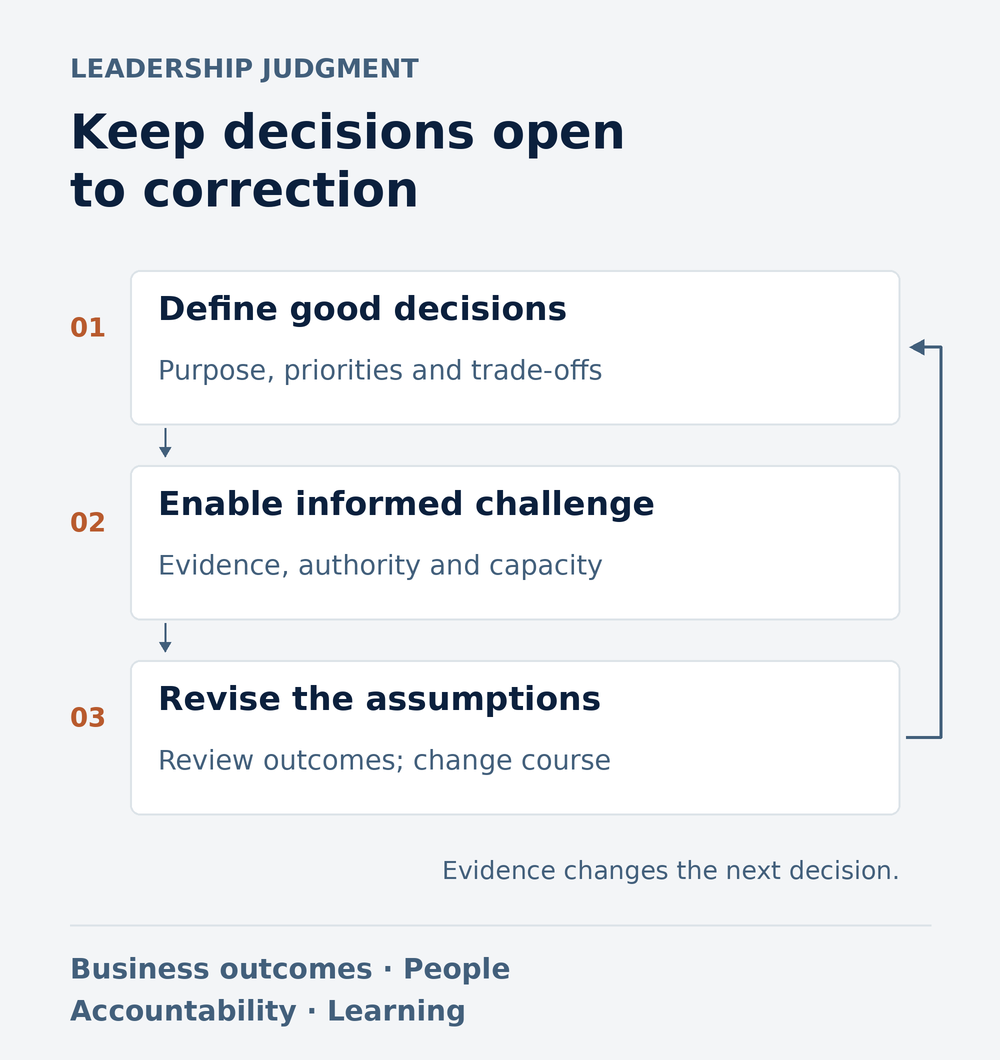 Three connected responsibilities—define good decisions, enable informed challenge, and revise assumptions—with a feedback arrow returning to decision criteria.