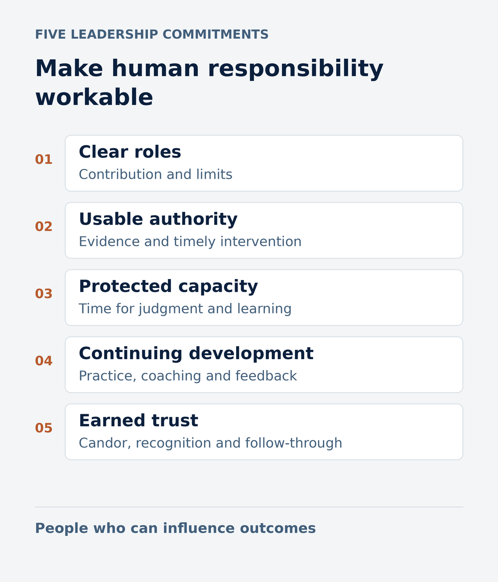 Five leadership commitments: clear roles with defined contribution and limits; usable authority with evidence and timely intervention; protected capacity for judgment and learning; continuing development through practice, coaching and feedback; and earned trust through candor, recognition and follow-through.