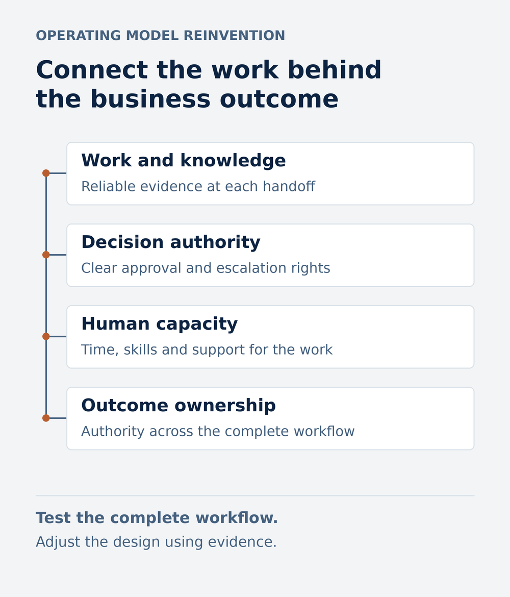 Four connected operating dependencies: work and knowledge, decision authority, human capacity, and outcome ownership. Test the complete workflow and adjust the design using evidence.