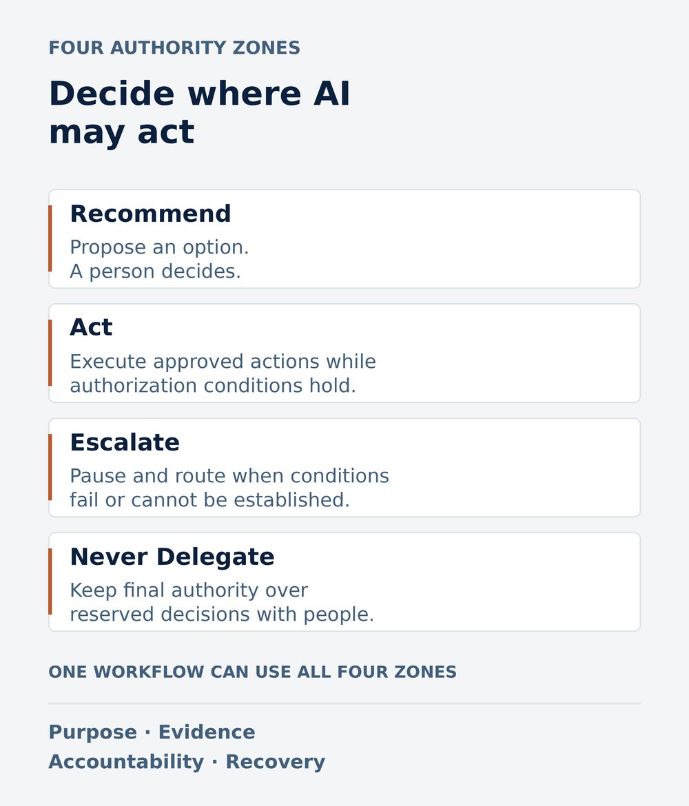 Four authority zones: Recommend—AI proposes and a person decides; Act—AI executes specified actions while authorization conditions hold; Escalate—pause and route when a boundary condition fails or cannot be established; Never Delegate—final authority over reserved decisions stays human.