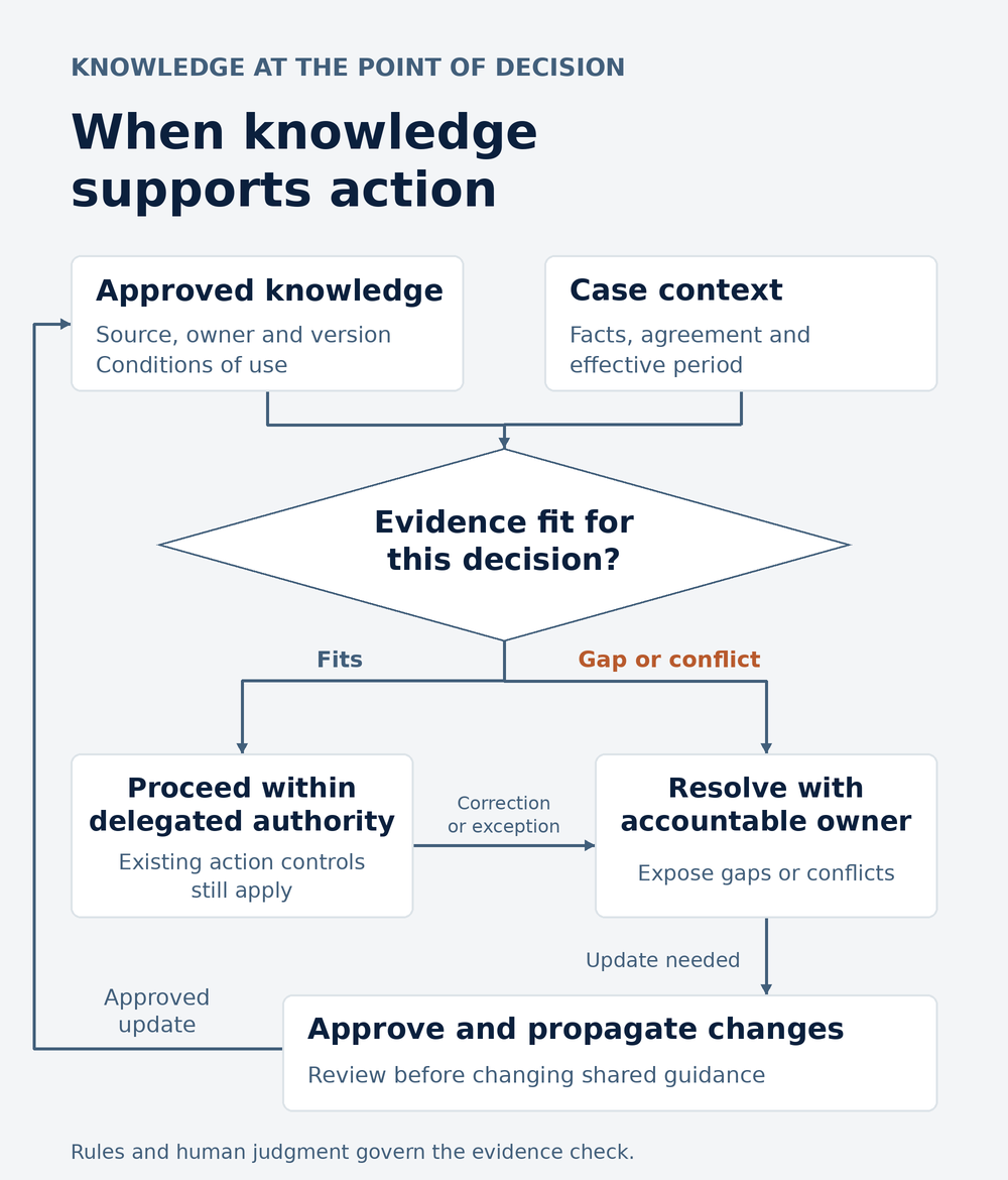 Approved knowledge and case context feed an evidence check. Suitable evidence supports proceeding within delegated authority and controls. Gaps or conflicts go to an Knowledge owner; approved changes return to the knowledge used by dependent workflows.