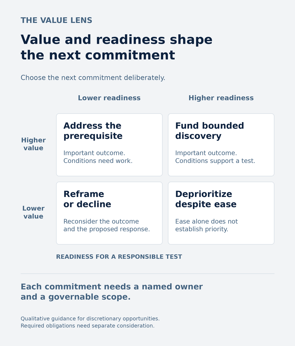 A matrix compares enterprise value with readiness for a responsible test. Higher-value work with lower readiness calls for addressing prerequisites; higher-value work with higher readiness supports bounded discovery. Lower-value work is reframed, declined, or deprioritized even when easy. Each commitment requires an owner and governable scope.
