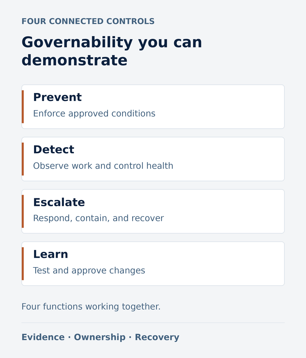 Four connected controls: Prevent enforces approved conditions; Detect observes work and control health; Escalate enables response, containment, and recovery; Learn tests and approves changes.
