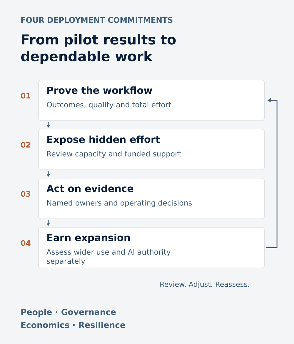 Four deployment commitments: prove the workflow through outcomes, quality and total effort; expose hidden effort in review and support; act on evidence through accountable decisions; and earn expansion, assessing wider use and AI authority separately. A return arrow indicates continued review and reassessment.
