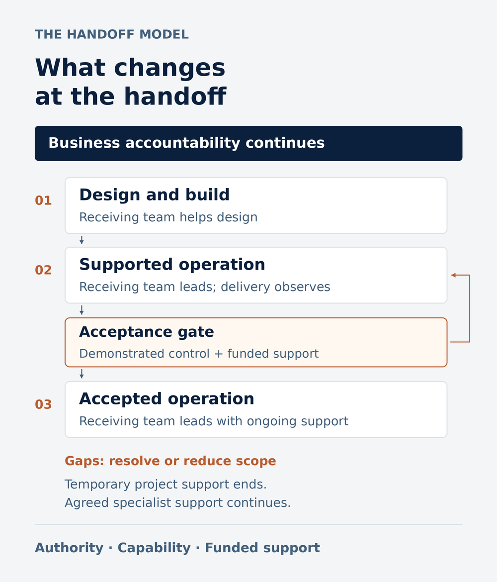 Three stages show continuous business accountability. The receiving team helps design the operation, then leads with delivery observing, and continues after acceptance. An acceptance gate requires demonstrated control and funded support. Gaps return the team to supported operation. Agreed specialist support continues after temporary project support ends.