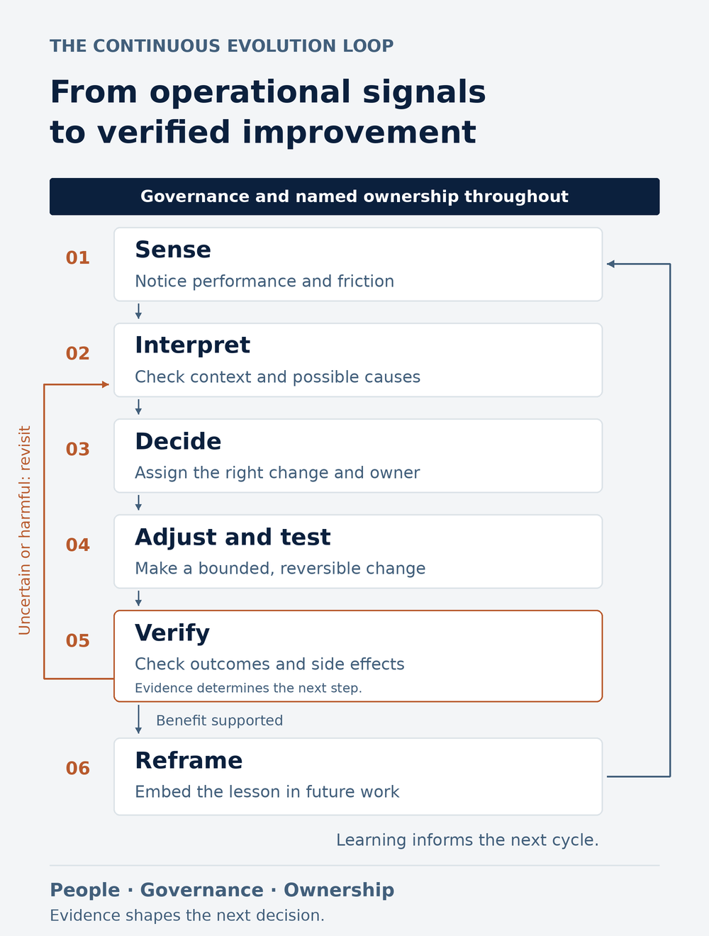 Six-step loop from sensing operational signals through interpretation, decisions, testing, verification, and reframing. Verification can return a change for revision. Governance and ownership apply throughout.