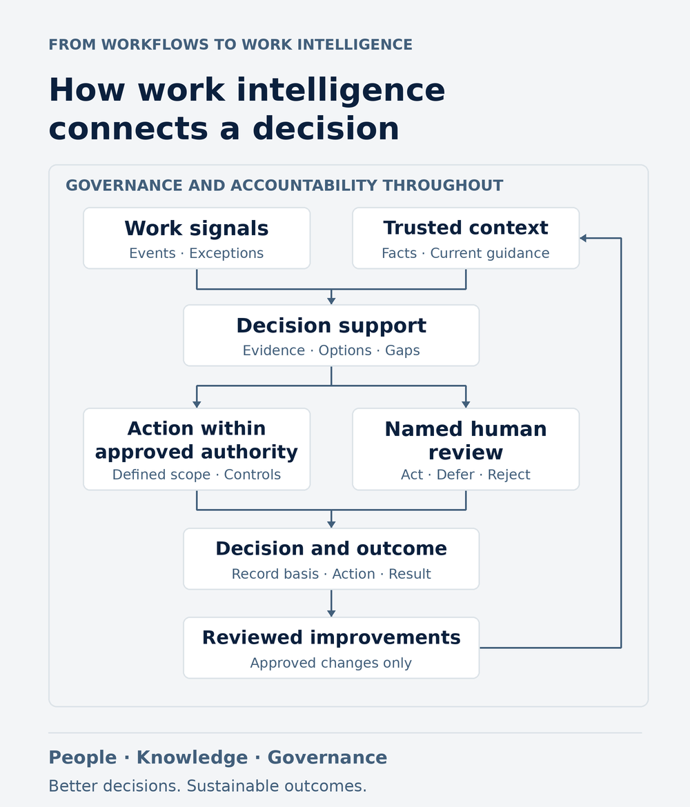 Work signals and trusted context feed decision support. Work proceeds within approved authority or goes to a named reviewer. Recorded decisions and outcomes inform reviewed improvements, with governance and accountability across the whole system.