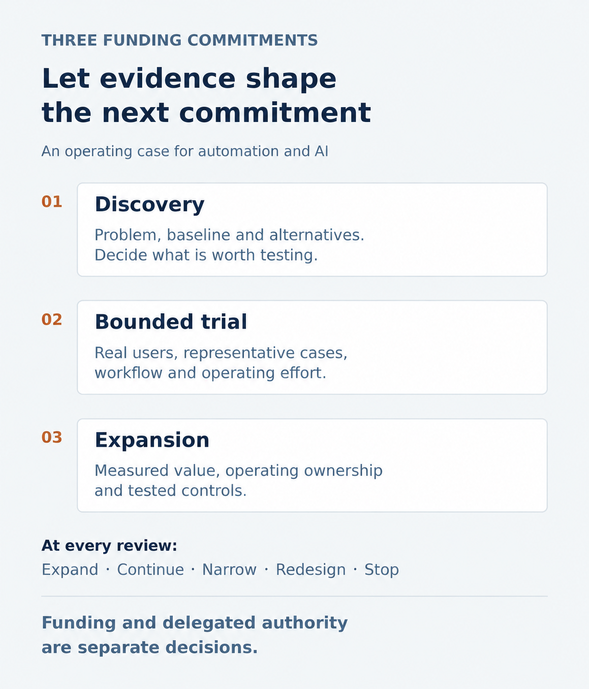 Three funding commitments: discovery tests the problem, baseline and alternatives; a bounded trial tests the workflow, users and operating effort; expansion depends on measured value, ownership and tested controls. At every review: Expand · Continue · Narrow · Redesign · Stop. Funding and delegated authority remain separate decisions.
