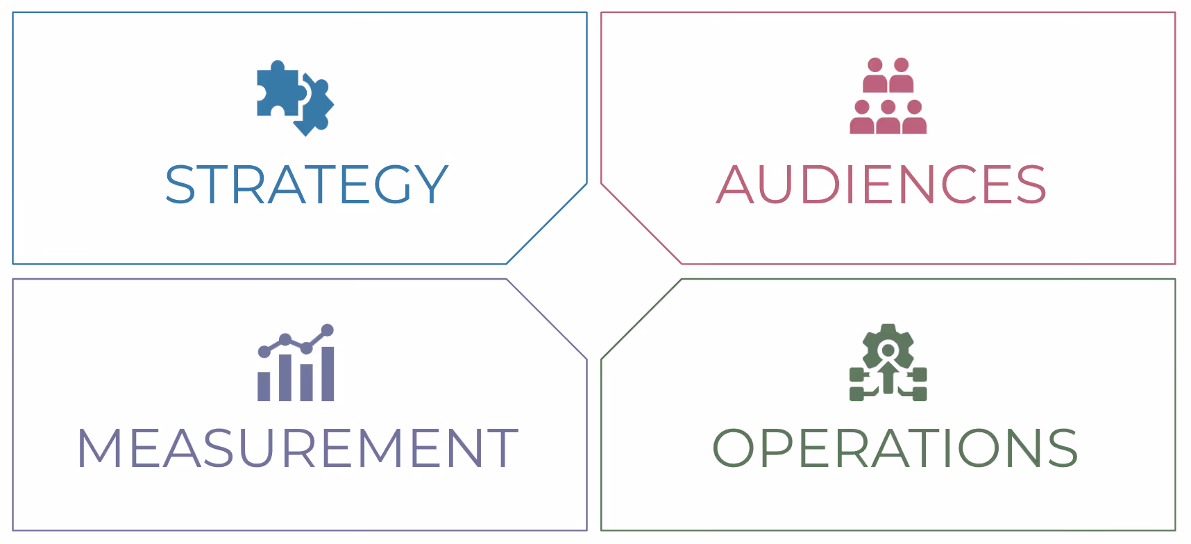 A diagram of XEF dimensions: strategy, audiences, operations, and measurement.
