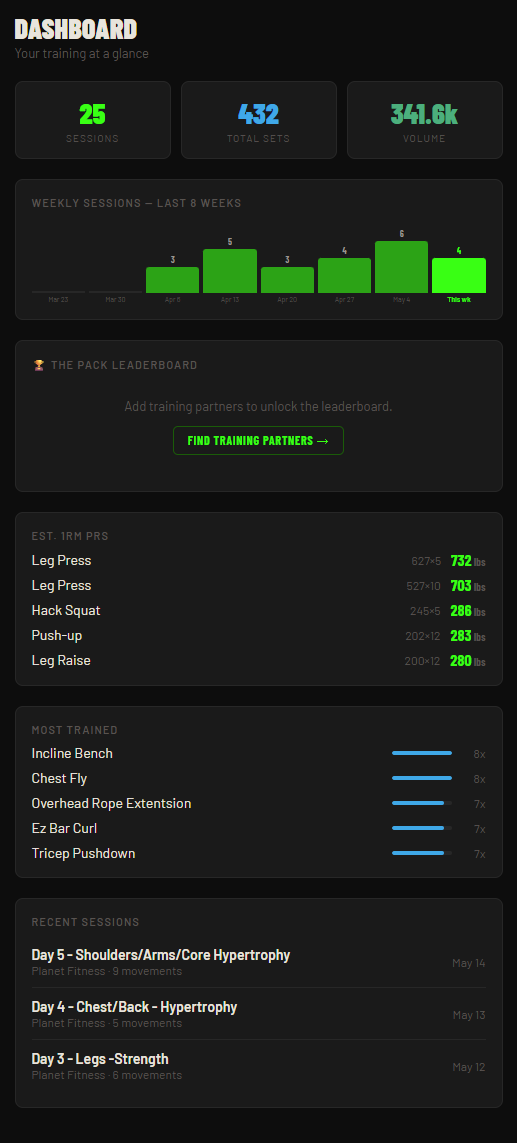 RepDemon dashboard — 25 sessions, 432 sets, 341.6k volume