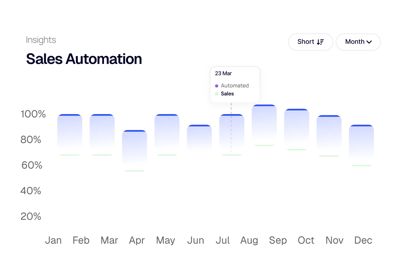 Monthly Sales Automation percentages from January to December shown as bar chart with 23 March data tooltip.