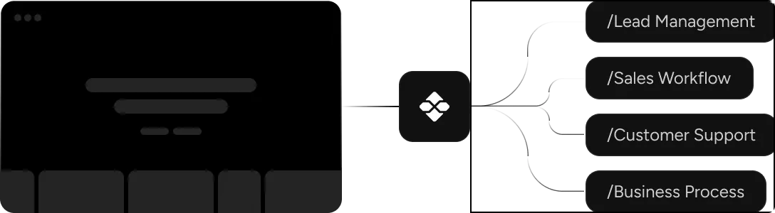 Diagram routing an automation hub into lead management, sales workflow, customer support, and business process