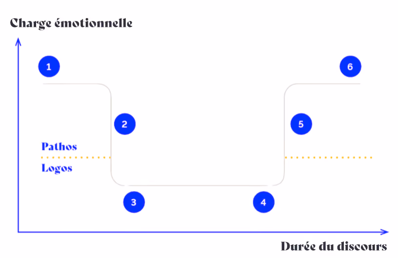 Structure en U parle avec Panache
