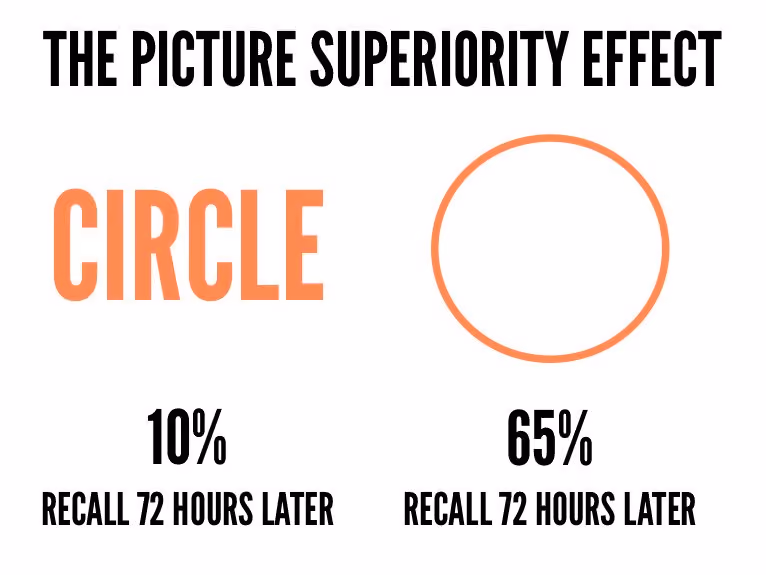 Image du phénomène "The picture superiority effect"- Panache
