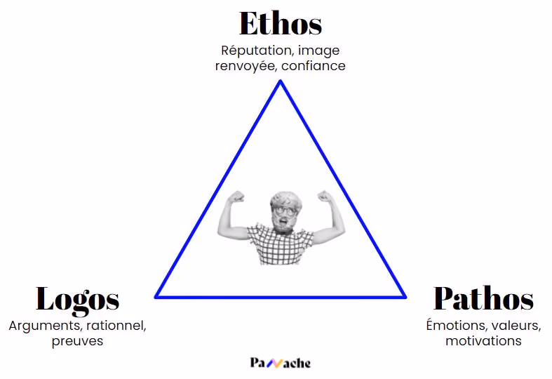 Illustration du Triangle de la Rhétorique (Logos, Pathos, Ethos). Une méthode essentielle pour maîtriser l'art de la persuasion et optimiser la prise de parole en public. Présentée par Panache.