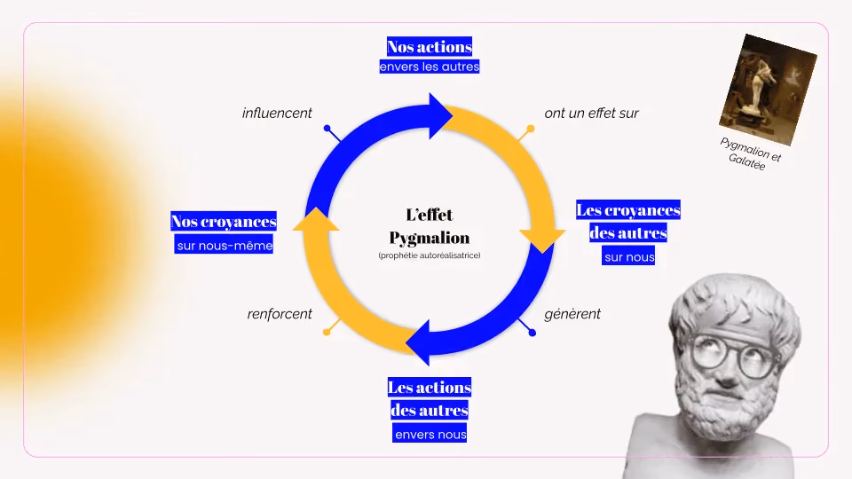 Graphique représentant l'effet pygmalion pour la prise de confiance en soi à l'oral Panache