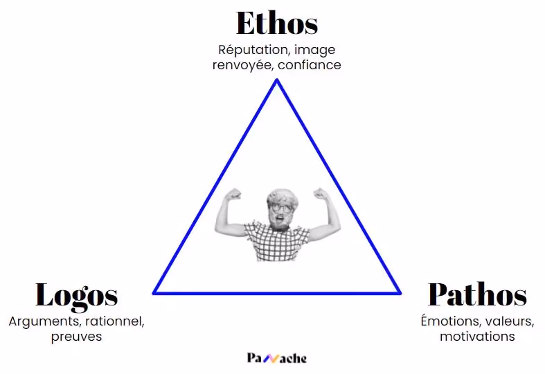 Image du triangle d'Aristote pour parler de l'équilibre à avoir quand on parle à l'oral - Logos Ethos Pathos - Panache
