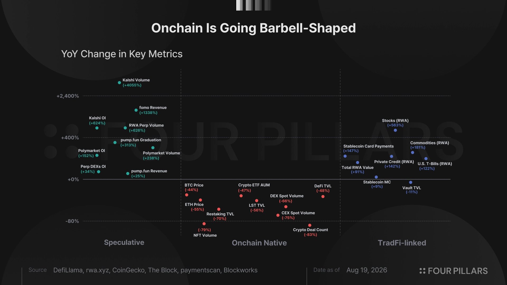 Four Pillars chart of year-on-year change in crypto metrics to 19 August 2026: speculative apps such as Kalshi, fomo and Pump.fun up, onchain-native metrics such as DEX volume and liquid staking down, and TradFi-linked assets such as tokenised stocks, Treasuries and stablecoin card payments up