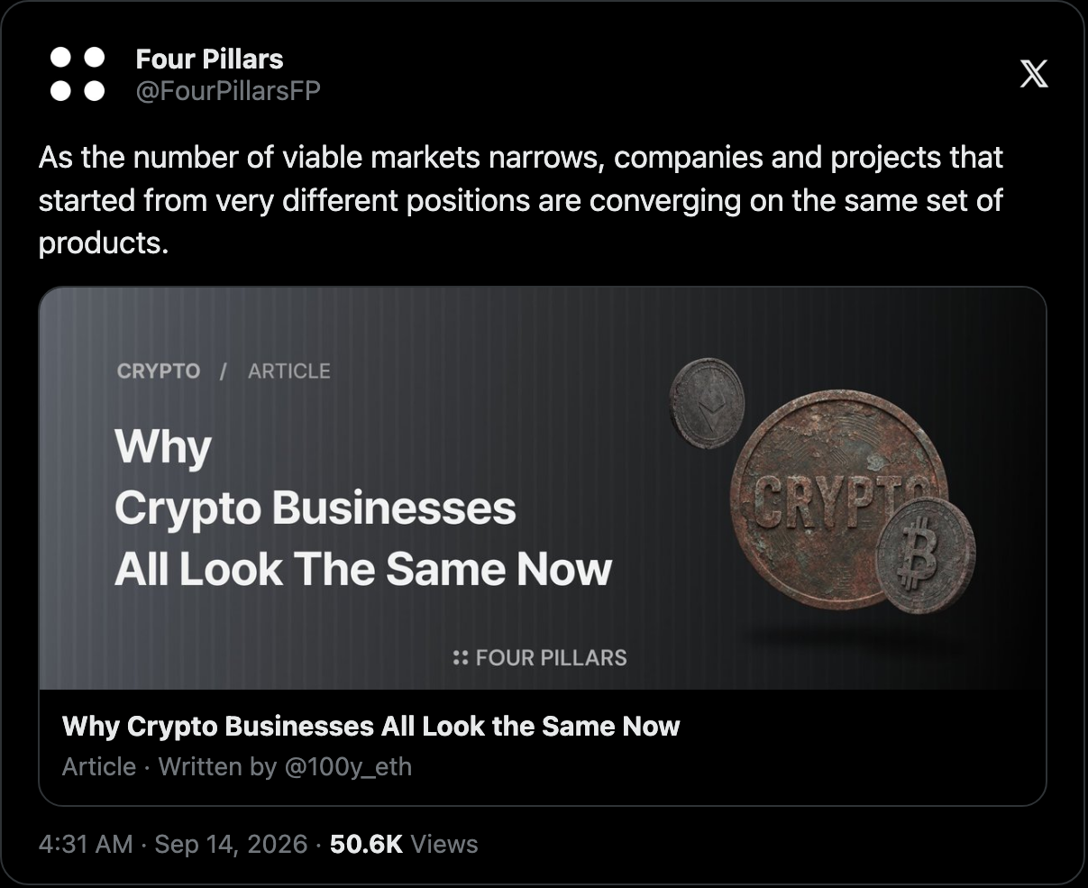 Four Pillars post on X, 14 September 2026: As the number of viable markets narrows, companies and projects that started from very different positions are converging on the same set of products. Links to the article Why Crypto Businesses All Look the Same Now, written by @100y_eth.