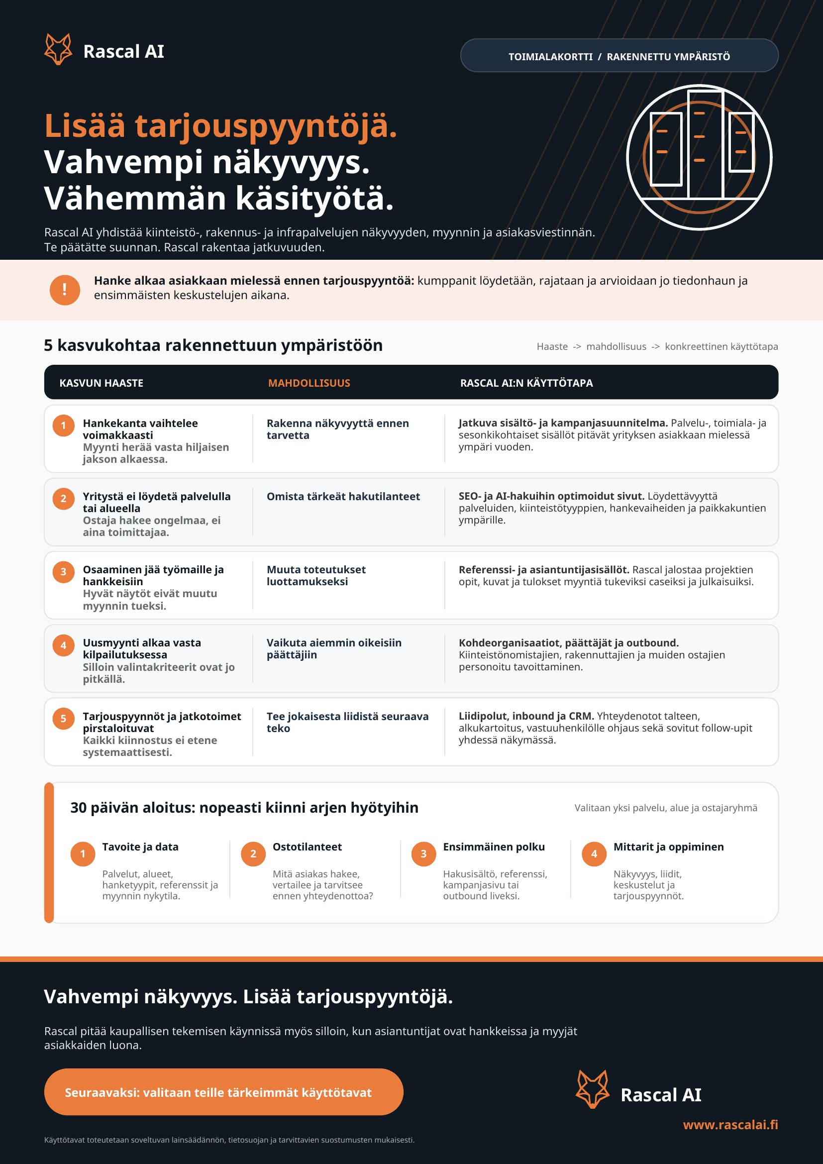 Rascal AI:n toimialakortti rakennetun ympäristön yrityksen kasvusta