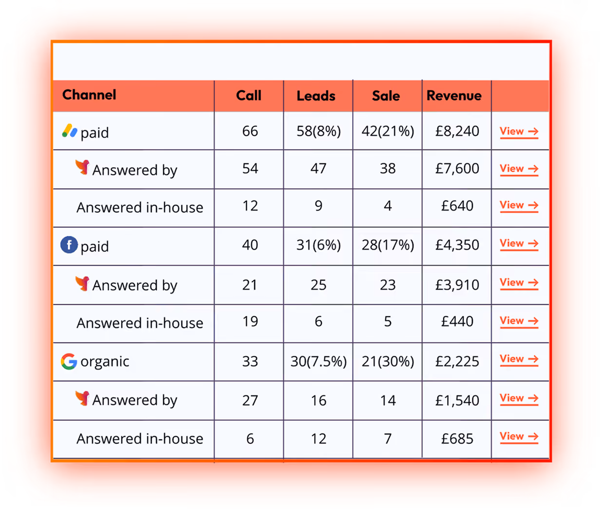 Table comparing calls, leads, sales, and revenue across paid, Facebook paid, and organic channels.