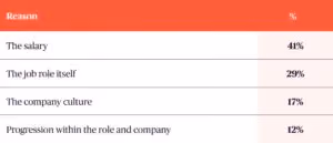 A table showing what matters the most for interviewees applying for new jobs