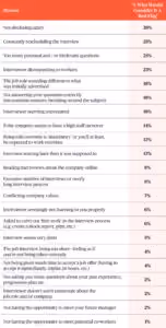 A table showing the most common interviewee flags