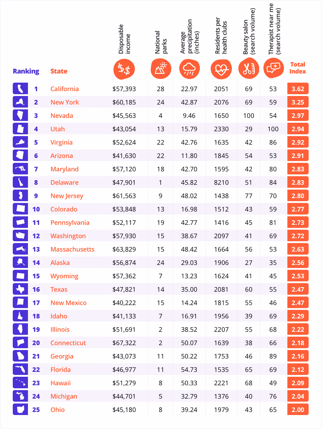 Table showing top 25 states for self care