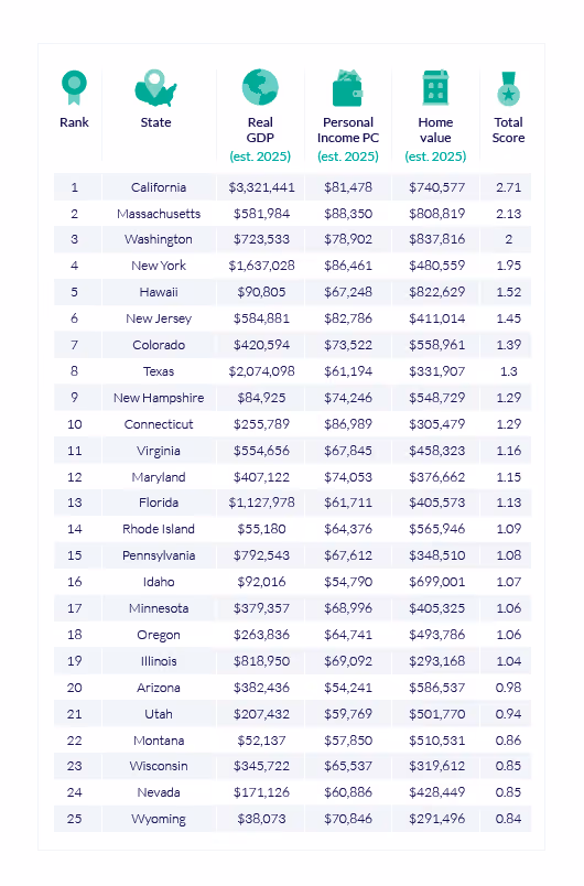 Table Showing Top 25 States