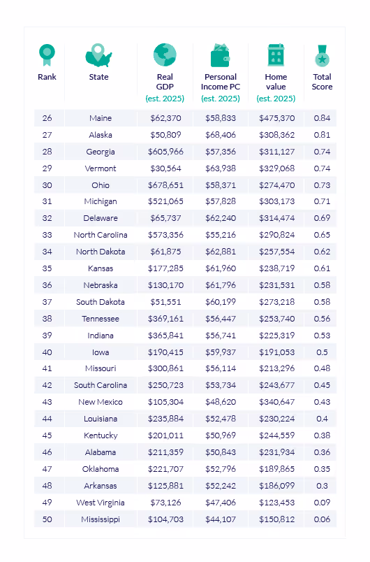 Table Showing The Richest US States - 25-50