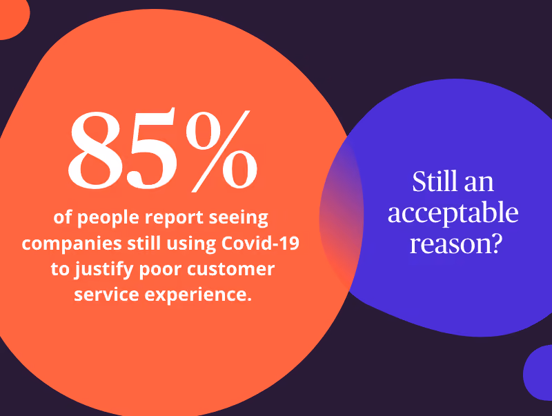 85% of people report companies still use Covid-19 to justify poor customer service experience.
