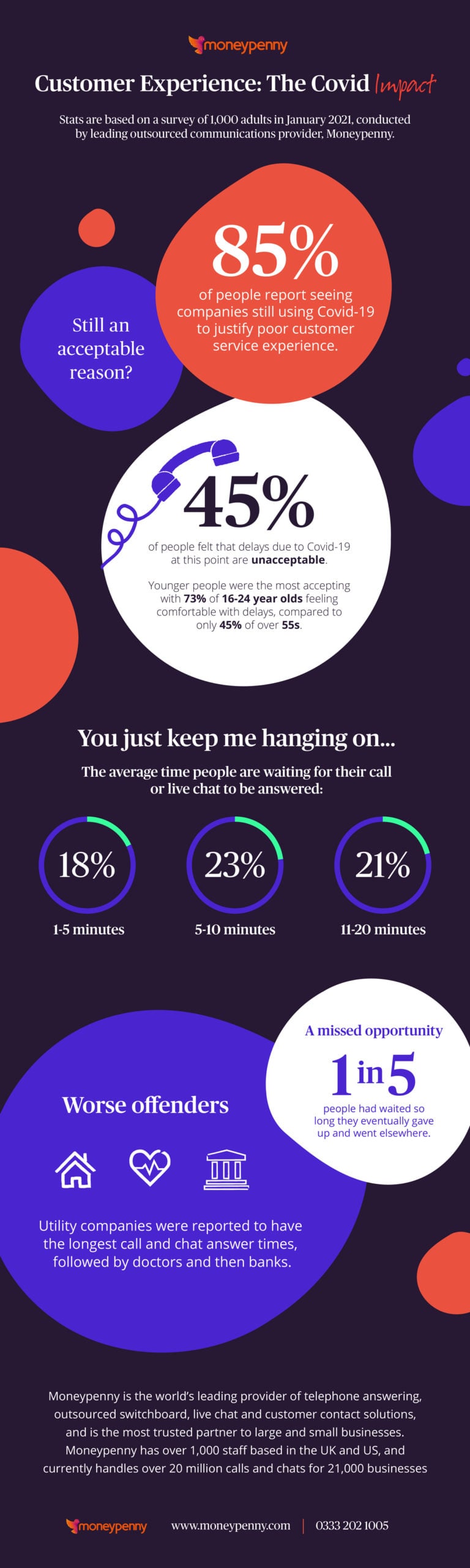 Infographic showing Covid impact on customer experience with stats on delays, wait times, and worst offenders.