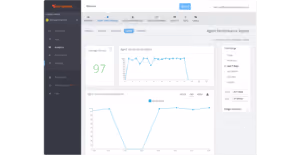 Dashboard interface displaying agent survey results with overall rating of 97, graphs for agent survey quality report and survey distribution by agent, and sidebar menu options for overview, agent trends, survey reports, and settings.