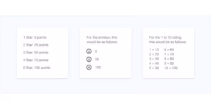 Three text boxes comparing point systems: the first lists star ratings from 1 to 5 with corresponding points from 0 to 100; the second shows smiley faces with point values 0, 50, and 100; the third explains a 1 to 10 numeric scale with points assigned to groups of numbers: 1-2 equals 10 points, 3-4 equals 30, 5-6 equals 50, 7 equals 60, 8 equals 70, 9 equals 80, and 10 equals 100.