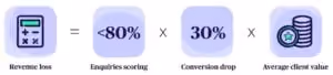 An infographic showing how to calculate revenue lost from missed calls