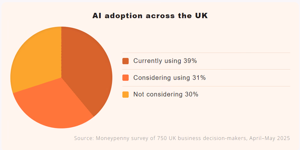 Pie chart showing AI adoption across the UK with 39% currently using AI, 31% considering using it, and 30% not considering it, based on a MoneyPenny survey of 750 UK business decision-makers from April to May 2025.