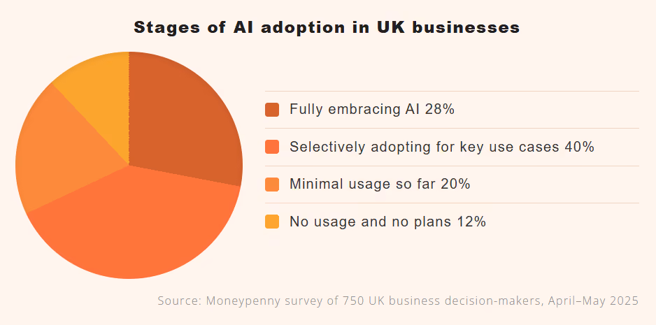 Pie chart showing AI adoption in UK businesses: 28% fully embracing, 40% selective use, 20% minimal, 12% no plans.