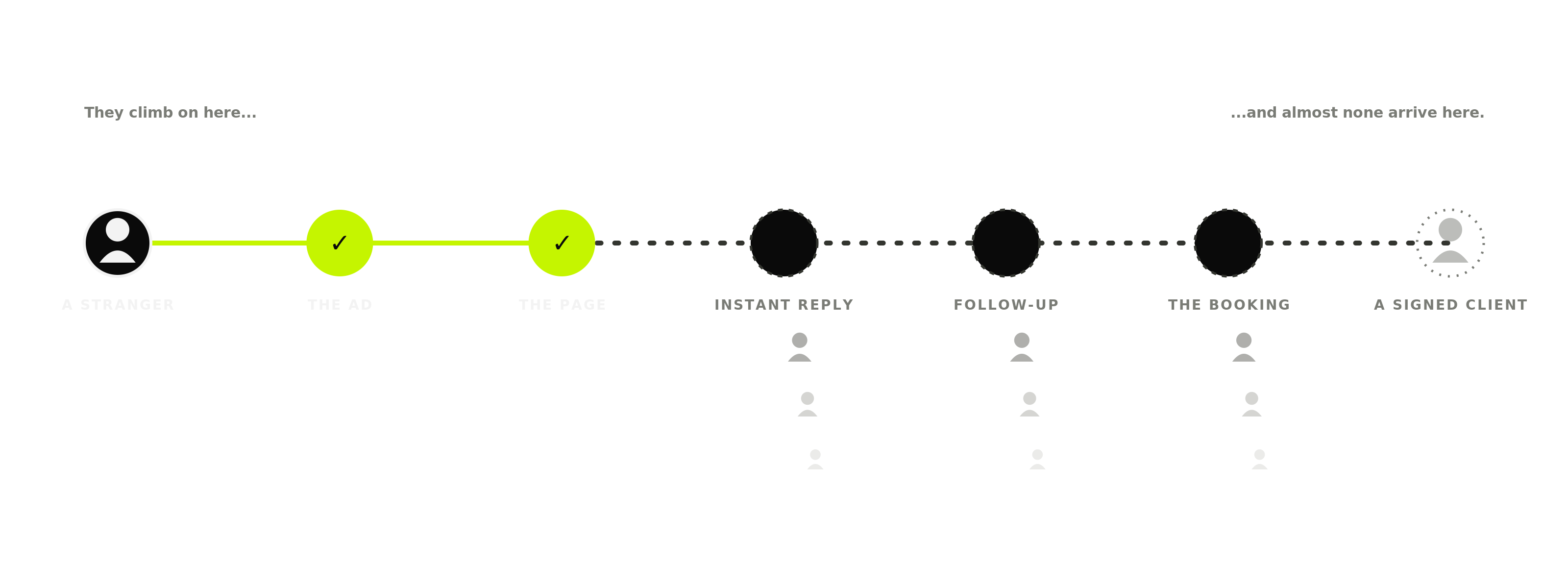 The path from a stranger to a signed client, with steps missing and people falling through the gaps