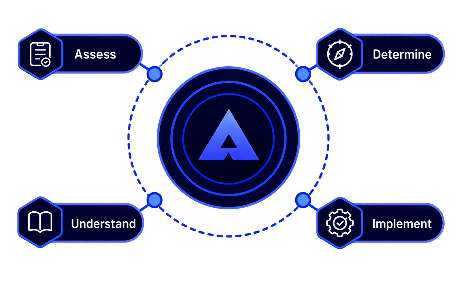 Diagram with a central triangle logo connected to four steps: Assess, Determine, Implement, Understand.