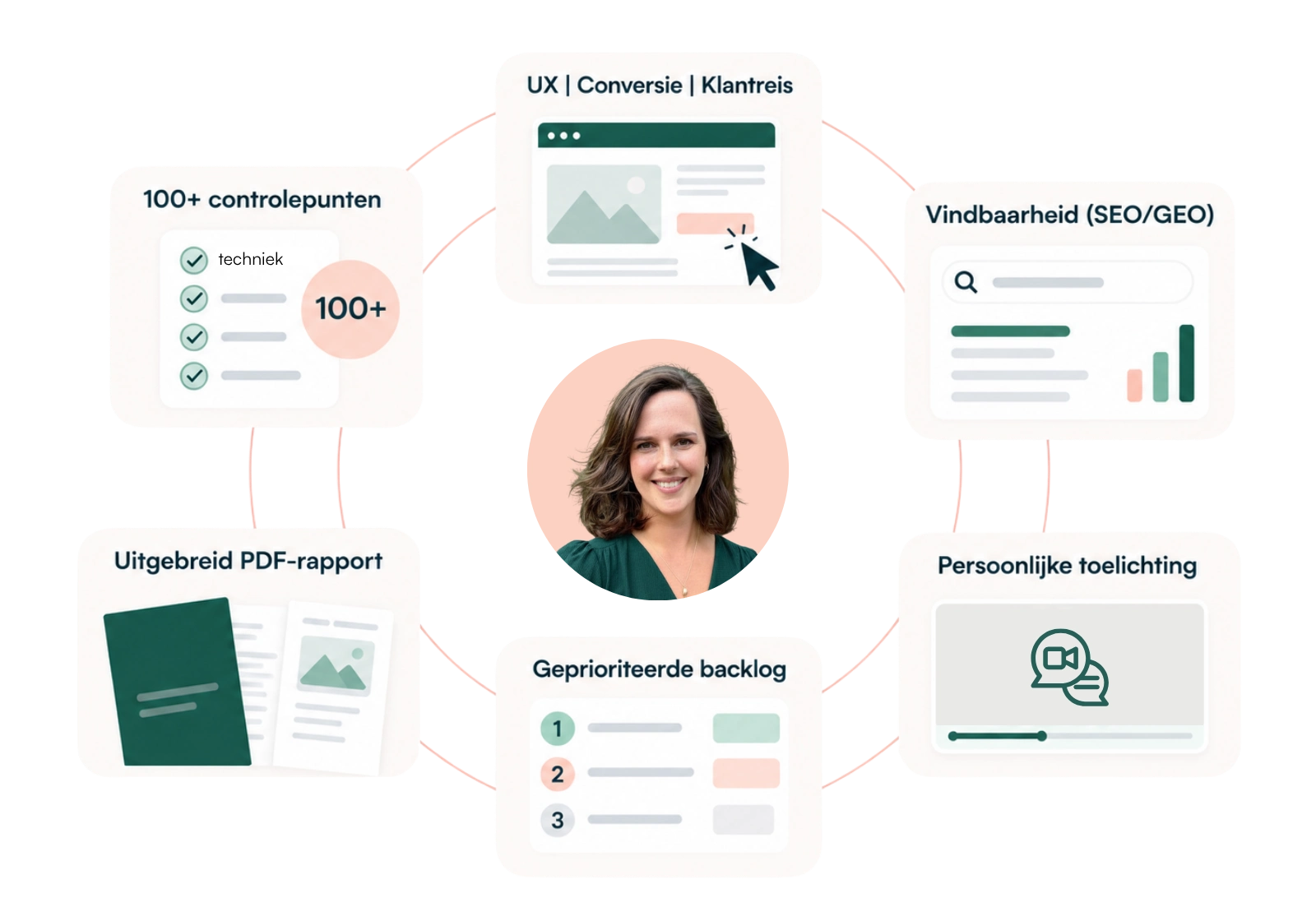Infographic van de onderdelen van de Website Audit van Milou de Jong