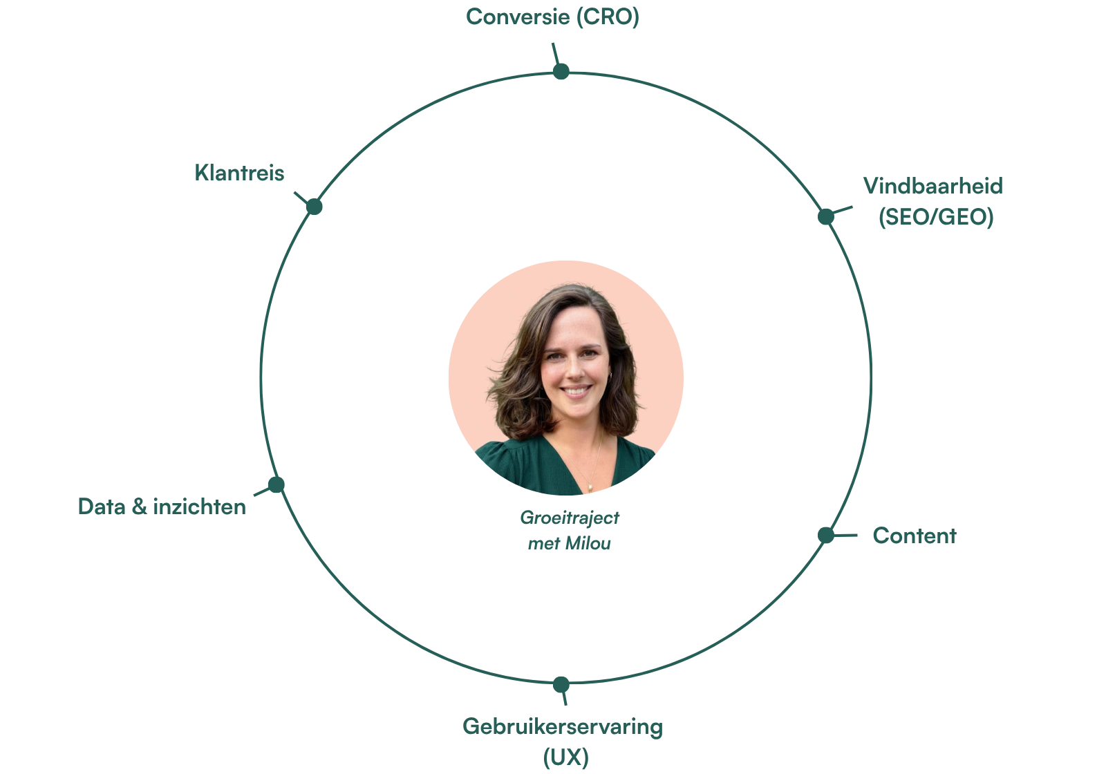 Onderdelen van een groeitraject met Milou de Jong: conversie, SEO en GEO, content, gebruikerservaring, data en klantreis.