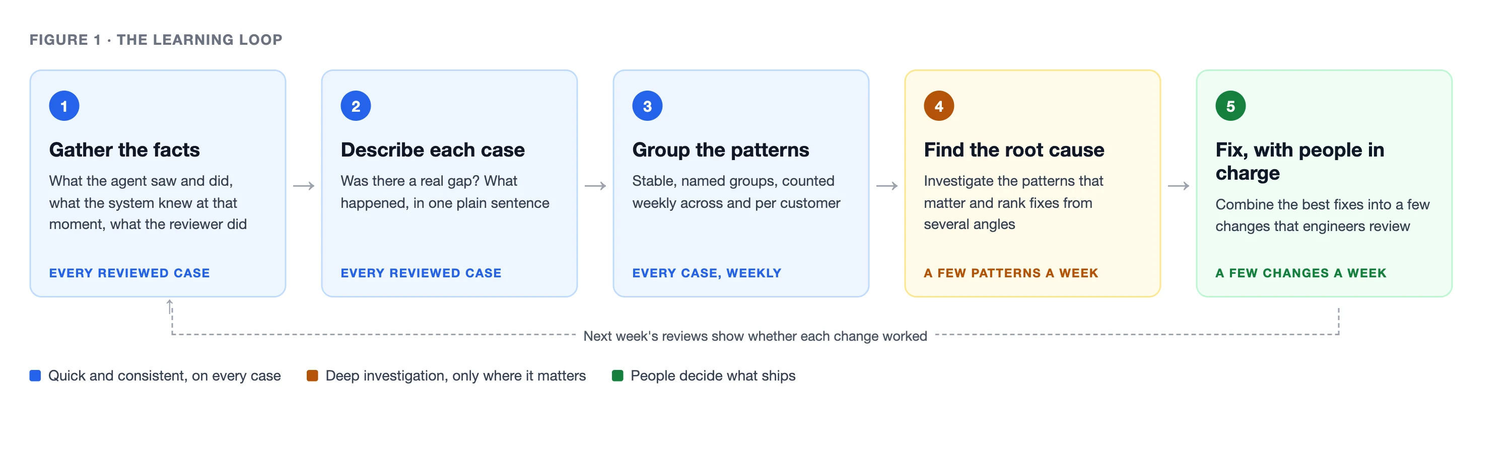 Figure 1: the five-step learning loop. Gather the facts, describe each case, group the patterns, find the root cause, and fix with people in charge.