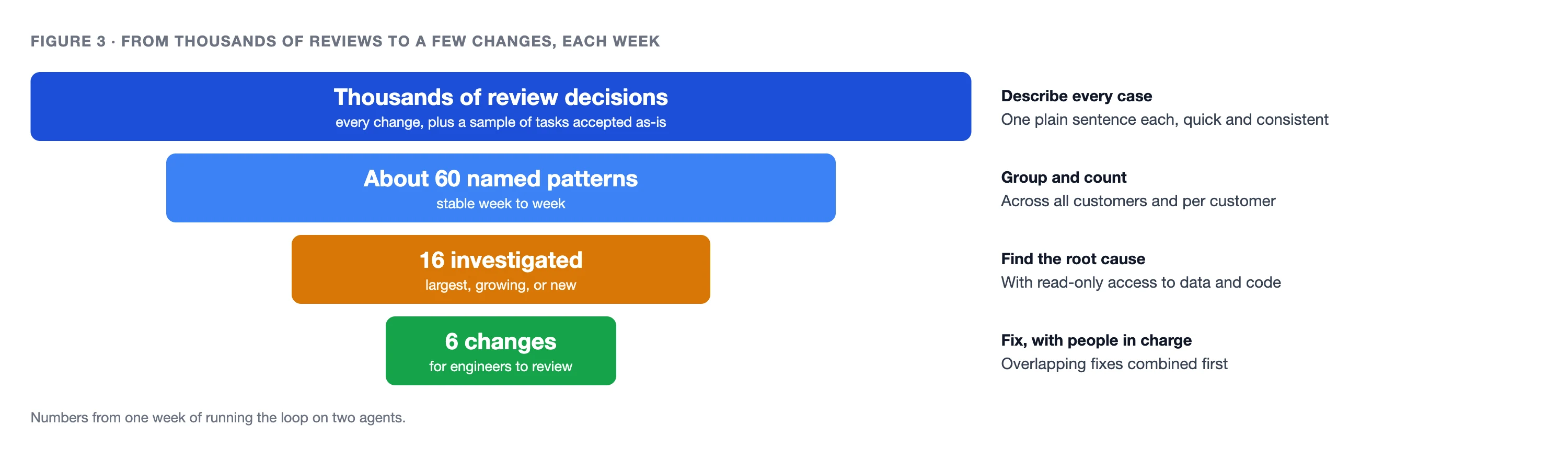 Figure 3: one week of the loop, narrowing from thousands of review decisions to about 60 named patterns, 16 investigated patterns, and 6 changes for engineers to review.